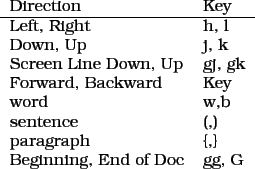 \begin{figure}\begin{tabular}{ll}
\par
Direction & Key \ \hline
\par
Left, Righ...
...& \{,\}
\\
Beginning, End of Doc & gg, G \\
\par
\end{tabular}
\end{figure}